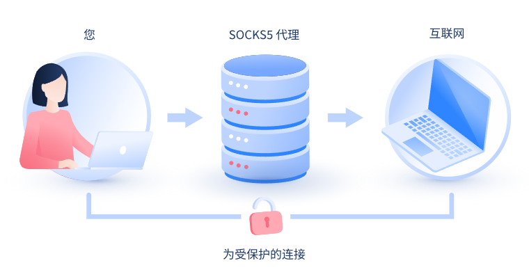 【十堰代理IP】什么是SOCKS和SOCKS5代理？